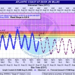 By the numbers: Hurricane Erin’s impacts along the Outer Banks